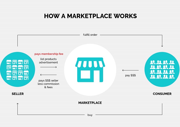 Marketplace Scale-up